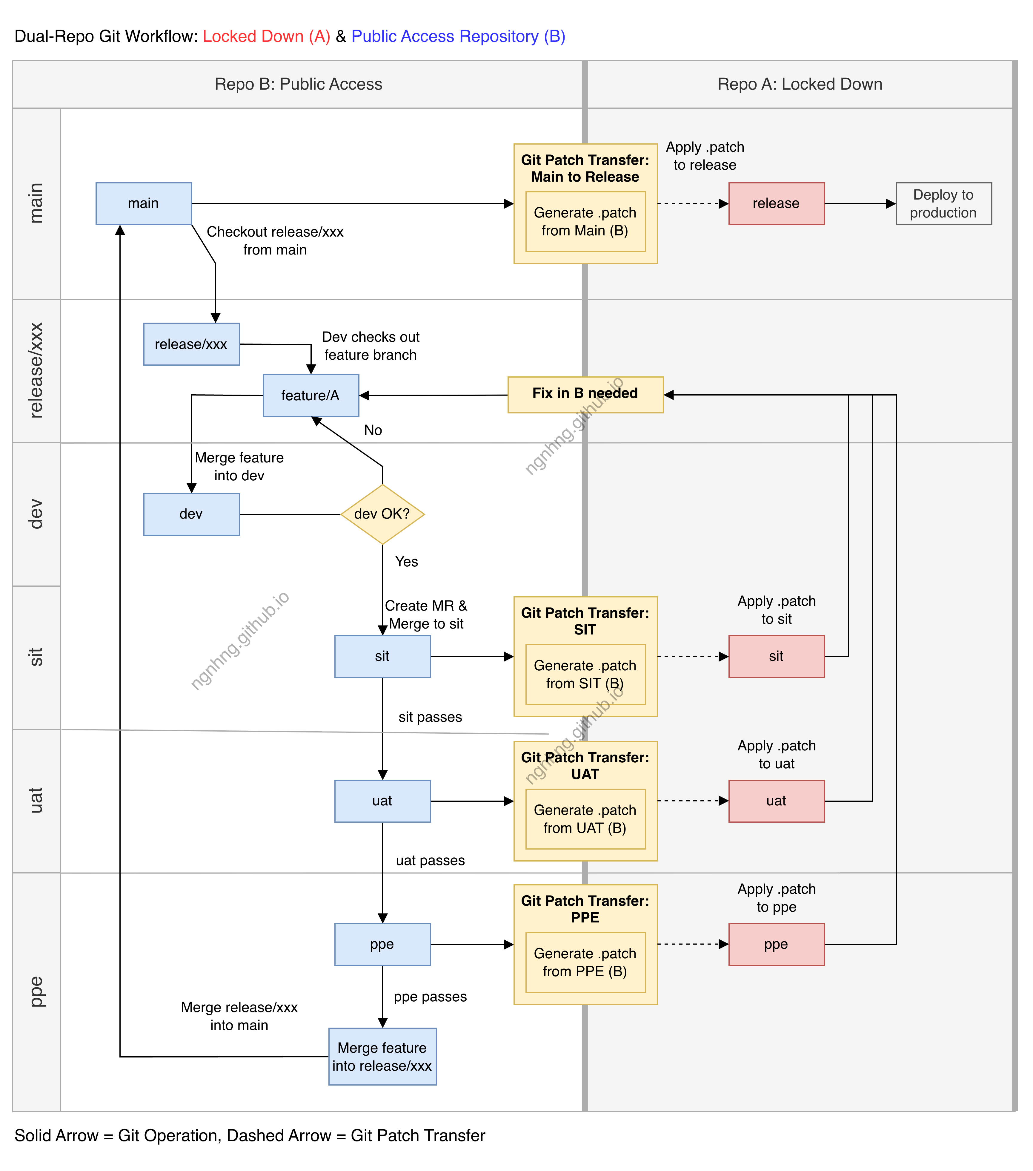 Dual-repository workflow overview.